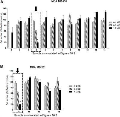 Oxysterols in catfish skin secretions (Arius bilineatus, Val.) exhibit anti-cancer properties